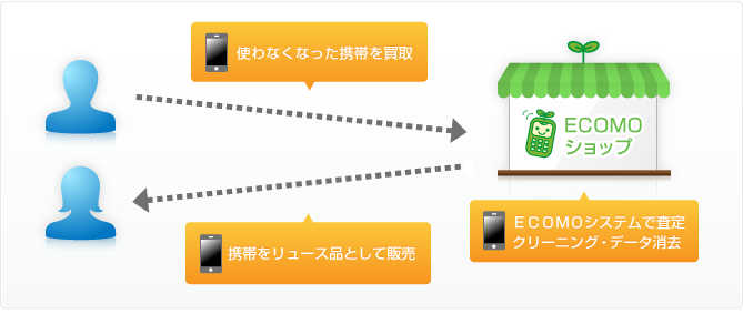 販売買取の流れ