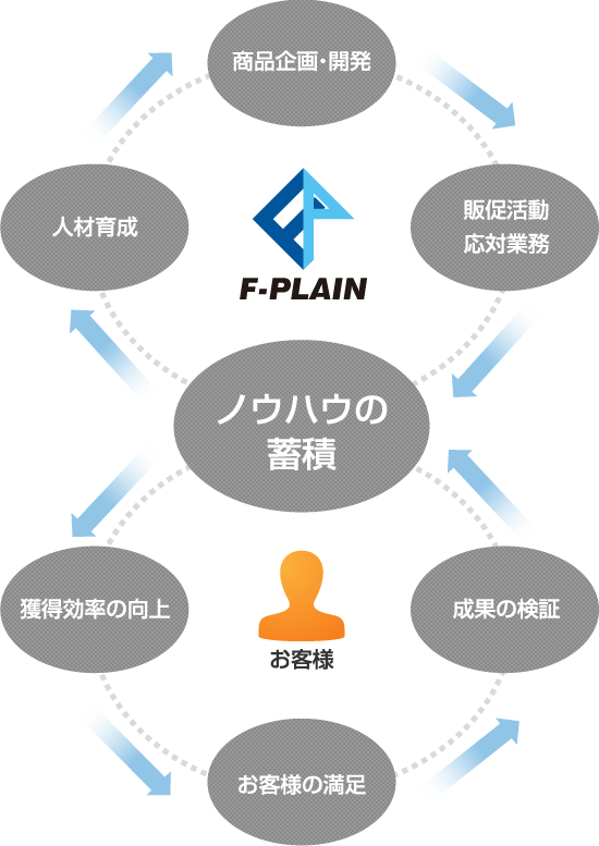 ノウハウの蓄積