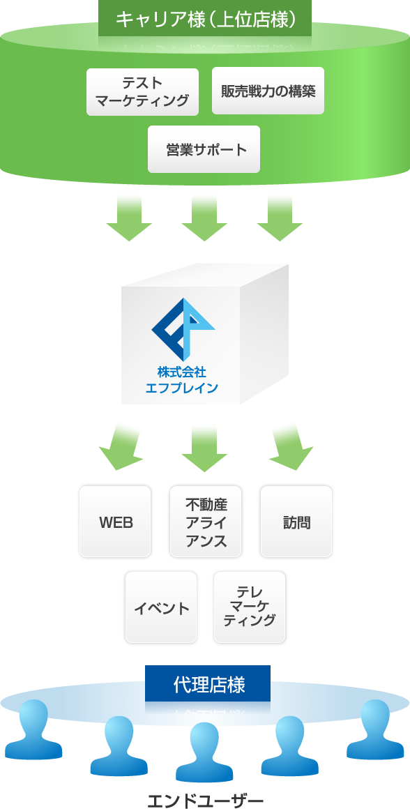 エフプレインによるトータルソリューションのイメージ