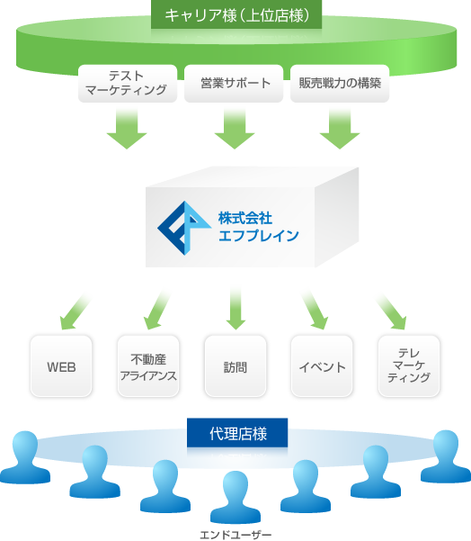 エフプレインによるトータルソリューションのイメージ