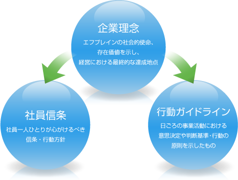 企業理念　社員信条　行動ガイドライン